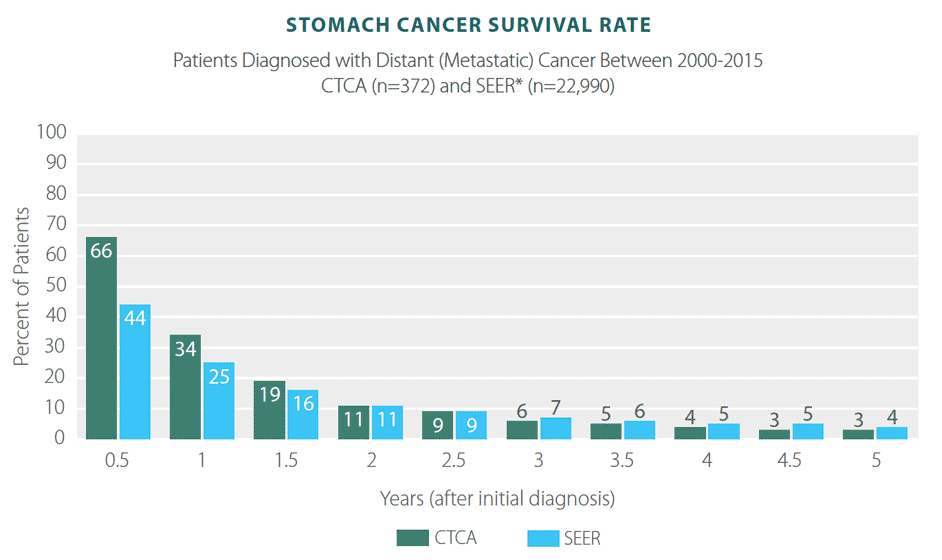 Stomach Cancer Survivor Rates, Statistics &  Results